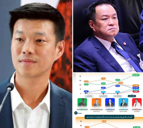 เปิดผลนิด้าโพล! คะแนนนิยมการเมือง “เท้ง–หนู” เรตติ้งลด ขณะที่ “อภิสิทธิ์” ความนิยมพุ่งขึ้นอย่างมีนัย